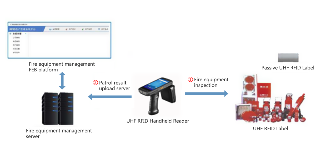 RFID equipment-based fire equipment management system