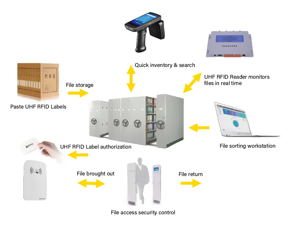 RFID-based file management systems