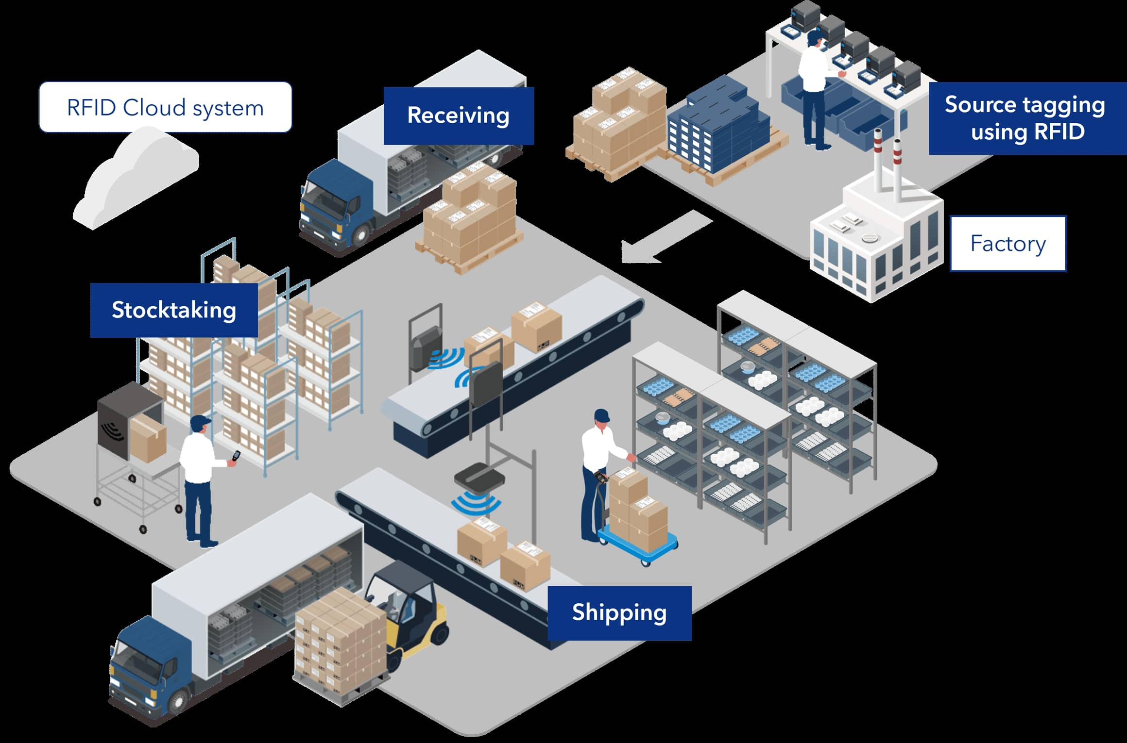 Suivi précis pour une livraison e-commerce sans faille : le rôle de la RFID