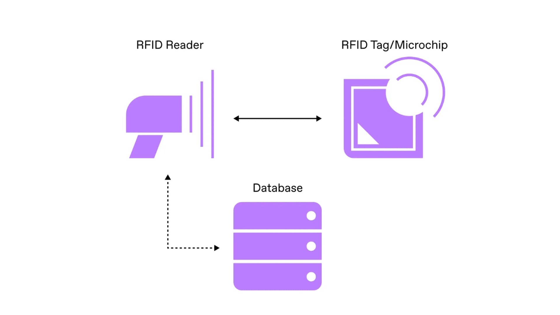 Application RFID dans l'acquisition et l'identification intelligentes de documents