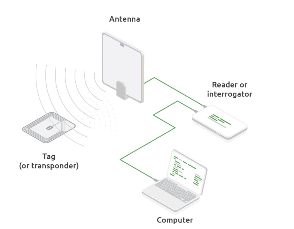 Analyse du segment de marché des lecteurs RFID UHF